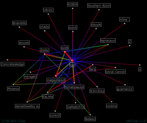 #elite-chat relation map generated by mIRCStats v1.25